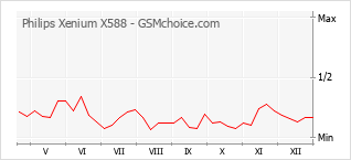Diagramm der Poplularitätveränderungen von Philips Xenium X588