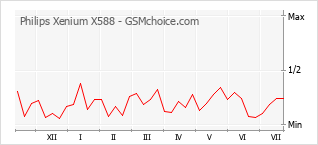 Popularity chart of Philips Xenium X588