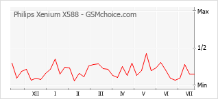 Gráfico de los cambios de popularidad Philips Xenium X588