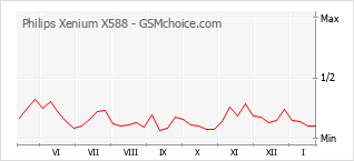 Le graphique de popularité de Philips Xenium X588