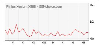 Grafico di modifiche della popolarità del telefono cellulare Philips Xenium X588