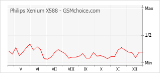 Populariteit van de telefoon: diagram Philips Xenium X588