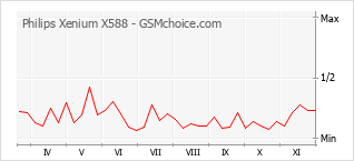 Traçar mudanças de populariedade do telemóvel Philips Xenium X588