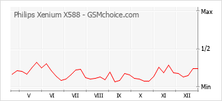 Диаграмма изменений популярности телефона Philips Xenium X588
