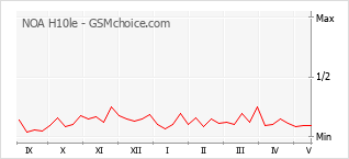 Popularity chart of NOA H10le