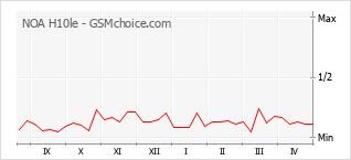 Gráfico de los cambios de popularidad NOA H10le