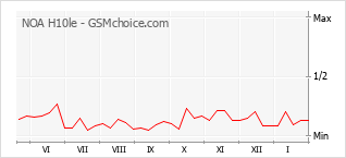 Grafico di modifiche della popolarità del telefono cellulare NOA H10le