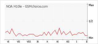 Populariteit van de telefoon: diagram NOA H10le