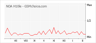Traçar mudanças de populariedade do telemóvel NOA H10le