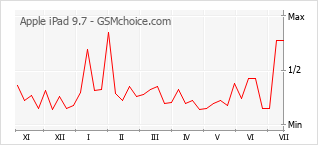 Popularity chart of Apple iPad 9.7