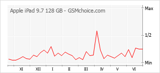 Gráfico de los cambios de popularidad Apple iPad 9.7 128 GB