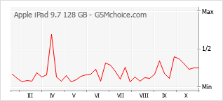 Le graphique de popularité de Apple iPad 9.7 128 GB