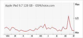Grafico di modifiche della popolarità del telefono cellulare Apple iPad 9.7 128 GB