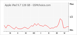 Populariteit van de telefoon: diagram Apple iPad 9.7 128 GB