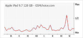 Traçar mudanças de populariedade do telemóvel Apple iPad 9.7 128 GB