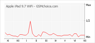 Popularity chart of Apple iPad 9.7 WiFi