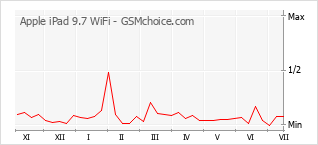 Grafico di modifiche della popolarità del telefono cellulare Apple iPad 9.7 WiFi