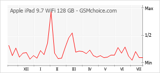 Popularity chart of Apple iPad 9.7 WiFi 128 GB