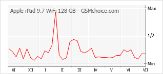 Le graphique de popularité de Apple iPad 9.7 WiFi 128 GB
