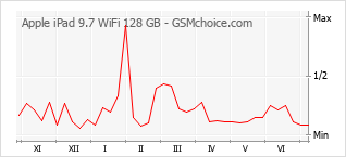 Populariteit van de telefoon: diagram Apple iPad 9.7 WiFi 128 GB