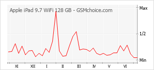 Traçar mudanças de populariedade do telemóvel Apple iPad 9.7 WiFi 128 GB
