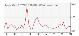 手机声望改变图表 Apple iPad 9.7 WiFi 128 GB
