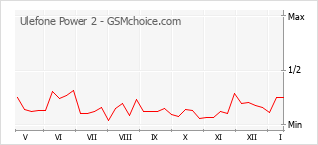 Diagramm der Poplularitätveränderungen von Ulefone Power 2