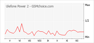 Le graphique de popularité de Ulefone Power 2