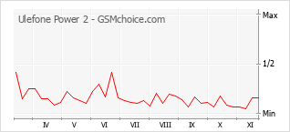 Traçar mudanças de populariedade do telemóvel Ulefone Power 2