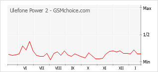 Диаграмма изменений популярности телефона Ulefone Power 2