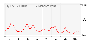 Grafico di modifiche della popolarità del telefono cellulare Fly FS517 Cirrus 11