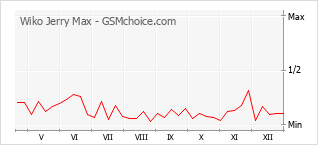 Diagramm der Poplularitätveränderungen von Wiko Jerry Max