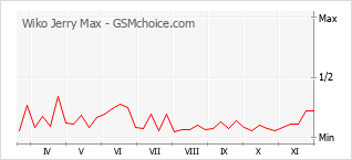 Grafico di modifiche della popolarità del telefono cellulare Wiko Jerry Max