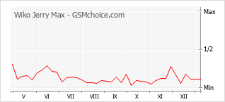 Populariteit van de telefoon: diagram Wiko Jerry Max