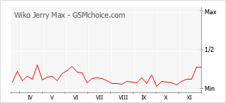 Traçar mudanças de populariedade do telemóvel Wiko Jerry Max