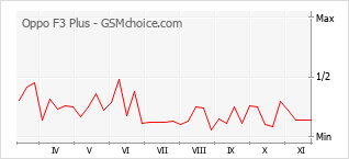 Popularity chart of Oppo F3 Plus
