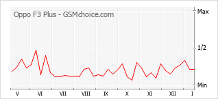 Gráfico de los cambios de popularidad Oppo F3 Plus
