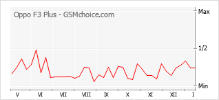 Populariteit van de telefoon: diagram Oppo F3 Plus