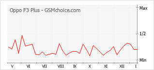 Traçar mudanças de populariedade do telemóvel Oppo F3 Plus