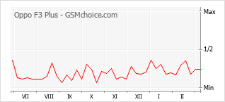 手机声望改变图表 Oppo F3 Plus