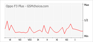 手機聲望改變圖表 Oppo F3 Plus
