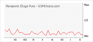 Diagramm der Poplularitätveränderungen von Panasonic Eluga Pure