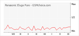 Populariteit van de telefoon: diagram Panasonic Eluga Pure