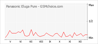 Traçar mudanças de populariedade do telemóvel Panasonic Eluga Pure