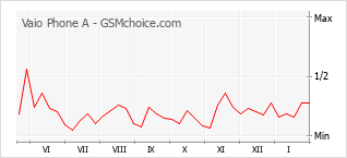 Gráfico de los cambios de popularidad Vaio Phone A