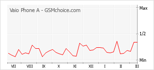 Le graphique de popularité de Vaio Phone A