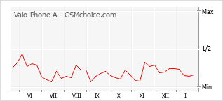 Populariteit van de telefoon: diagram Vaio Phone A