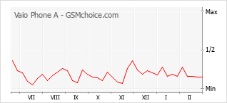 Диаграмма изменений популярности телефона Vaio Phone A