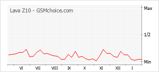 Diagramm der Poplularitätveränderungen von Lava Z10