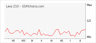 Gráfico de los cambios de popularidad Lava Z10